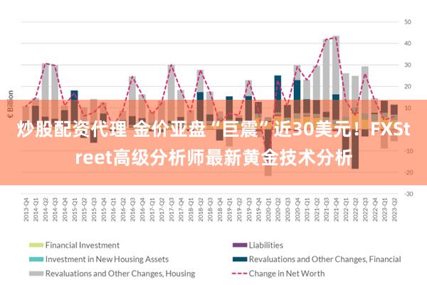 炒股配资代理 金价亚盘“巨震”近30美元！FXStreet高级分析师最新黄金技术分析